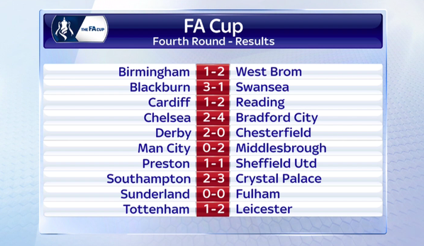 FA カップ 4回戦結果