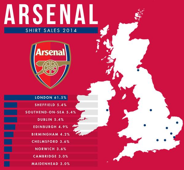 Arsenal Shirt Sales