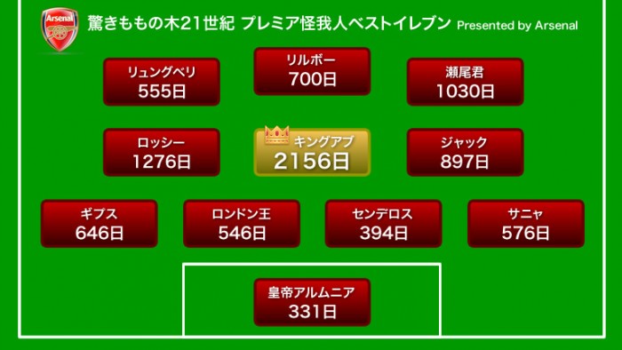 怪我人　ベスト11