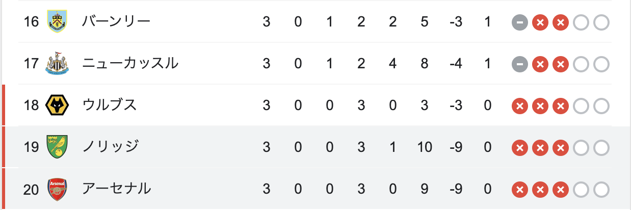 アーセナル　順位